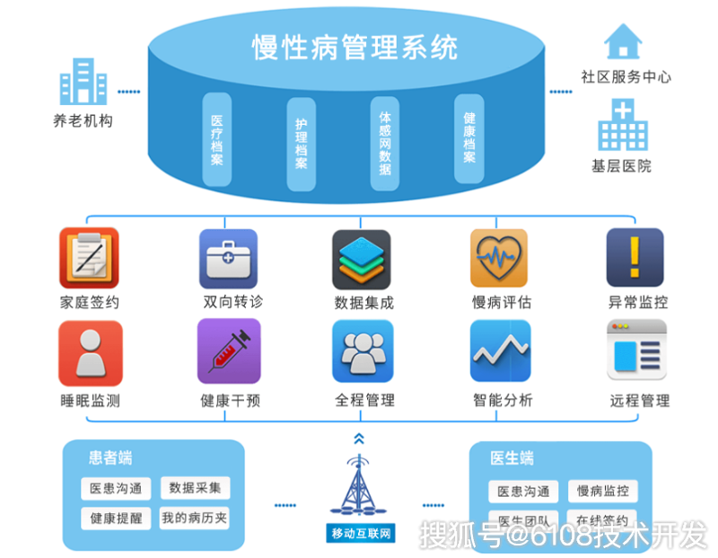 慢病管理平台