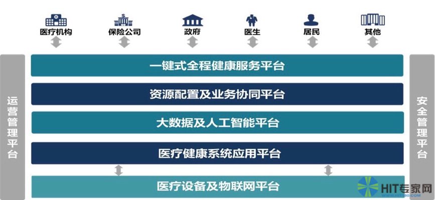 医疗健康平台